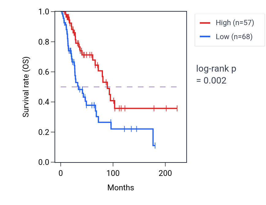Kaplan&ndash;Meier survival curve for EEF1A1P33 RNA expression in SKCM: high vs low expression groups.