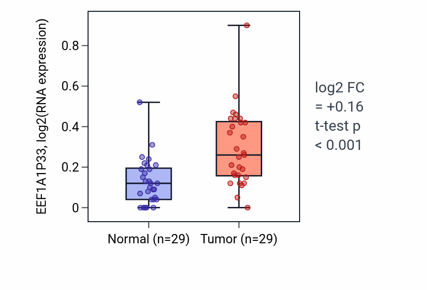Tumor-vs-normal expression box plot for EEF1A1P33 in HNSC.