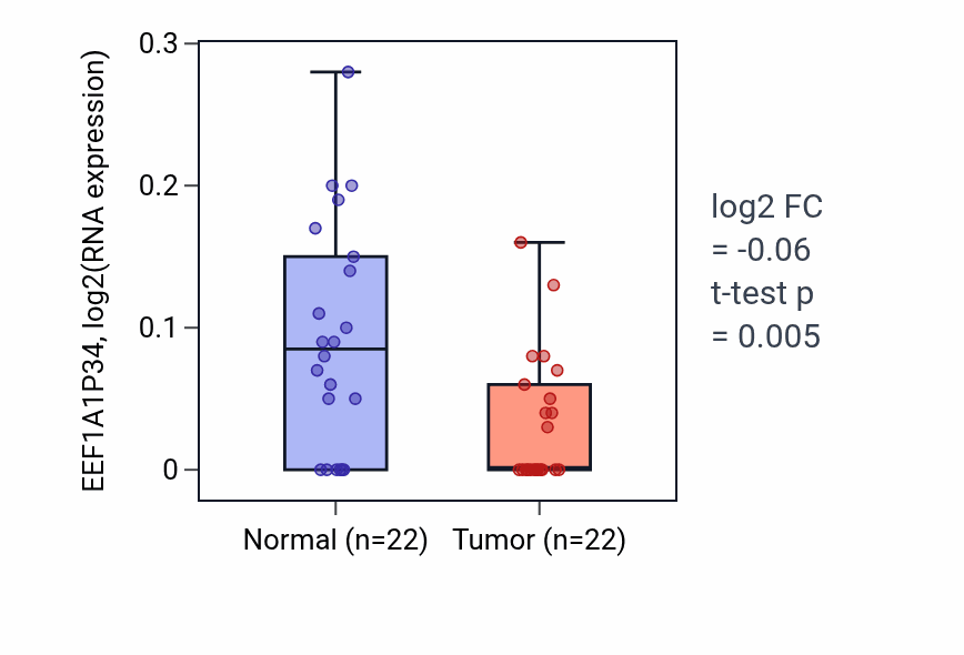 Tumor-vs-normal expression box plot for EEF1A1P34 in KICH.