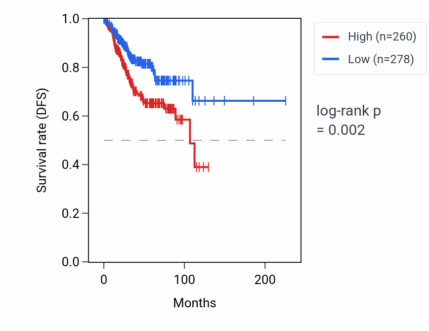 Kaplan&ndash;Meier survival curve for EEF1A1P36 RNA expression in UCEC: high vs low expression groups.