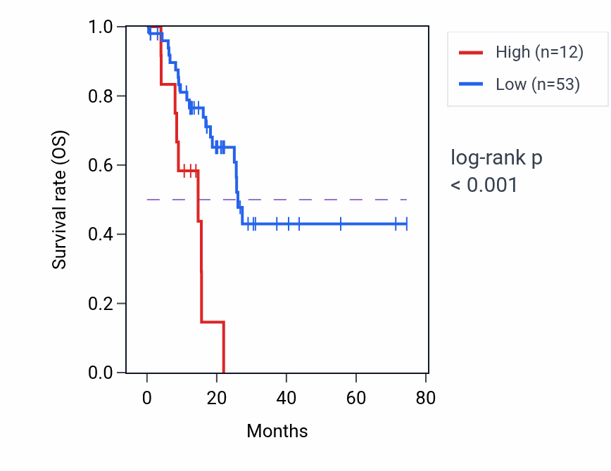 Kaplan&ndash;Meier survival curve for EEF1A1P37 RNA expression in STAD: high vs low expression groups.