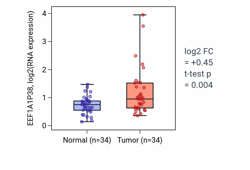 Tumor-vs-normal expression box plot for EEF1A1P38 in COAD.