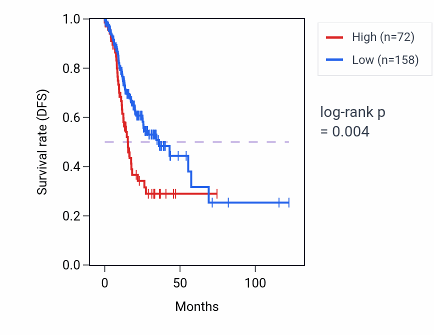 Kaplan&ndash;Meier survival curve for EEF1A1P39 RNA expression in STAD: high vs low expression groups.