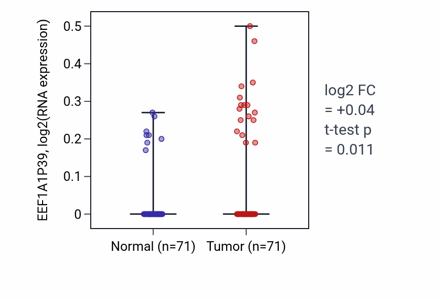 Tumor-vs-normal expression box plot for EEF1A1P39 in KIRC.