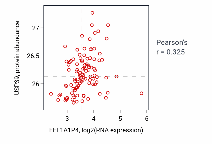 Per-sample scatter of EEF1A1P4 vs USP39 in LSCC (Pearson r = 0.33).