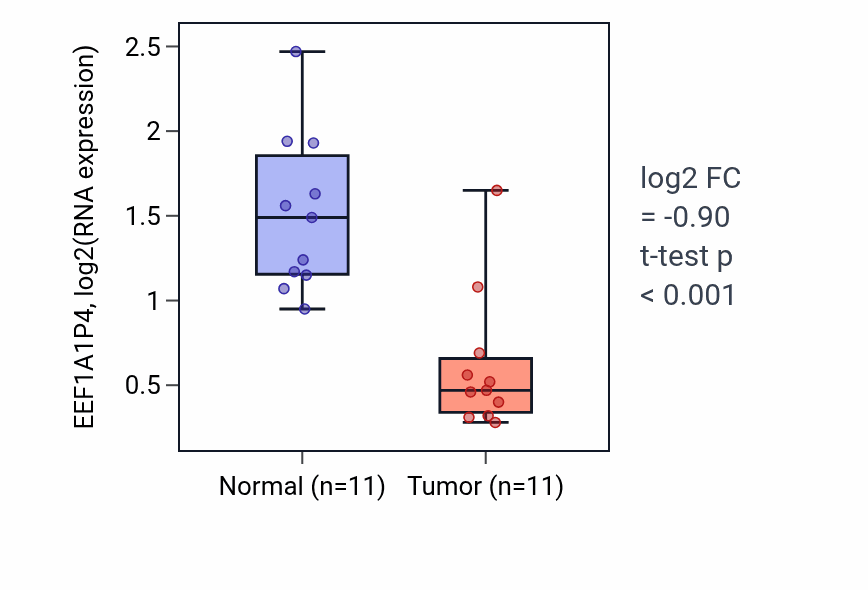 Tumor-vs-normal expression box plot for EEF1A1P4 RNA in KICH.