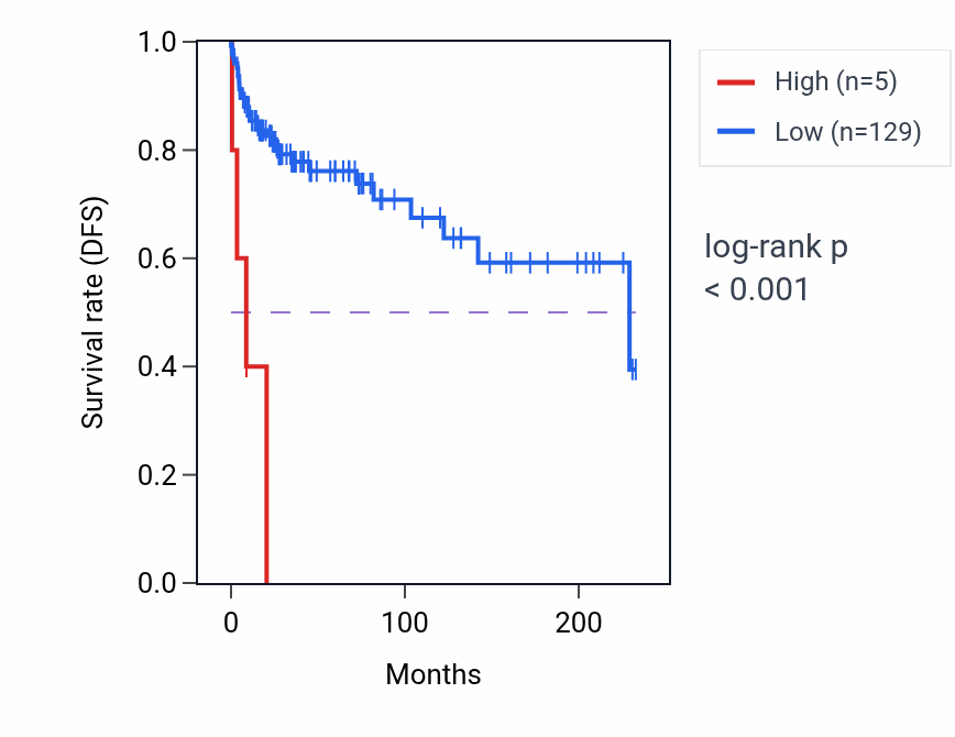 Kaplan&ndash;Meier survival curve for EEF1A1P40 RNA expression in TGCT: high vs low expression groups.