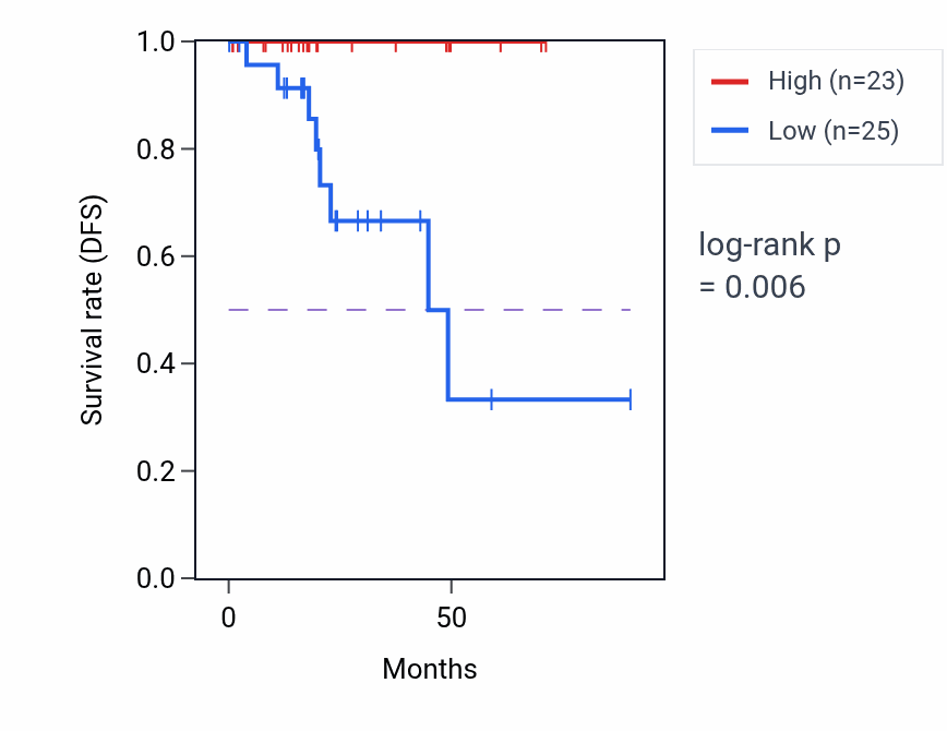 Kaplan&ndash;Meier survival curve for EEF1A1P42 RNA expression in KIRP: high vs low expression groups.