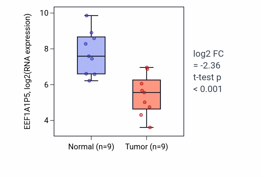 Tumor-vs-normal expression box plot for EEF1A1P5 in LUAD.