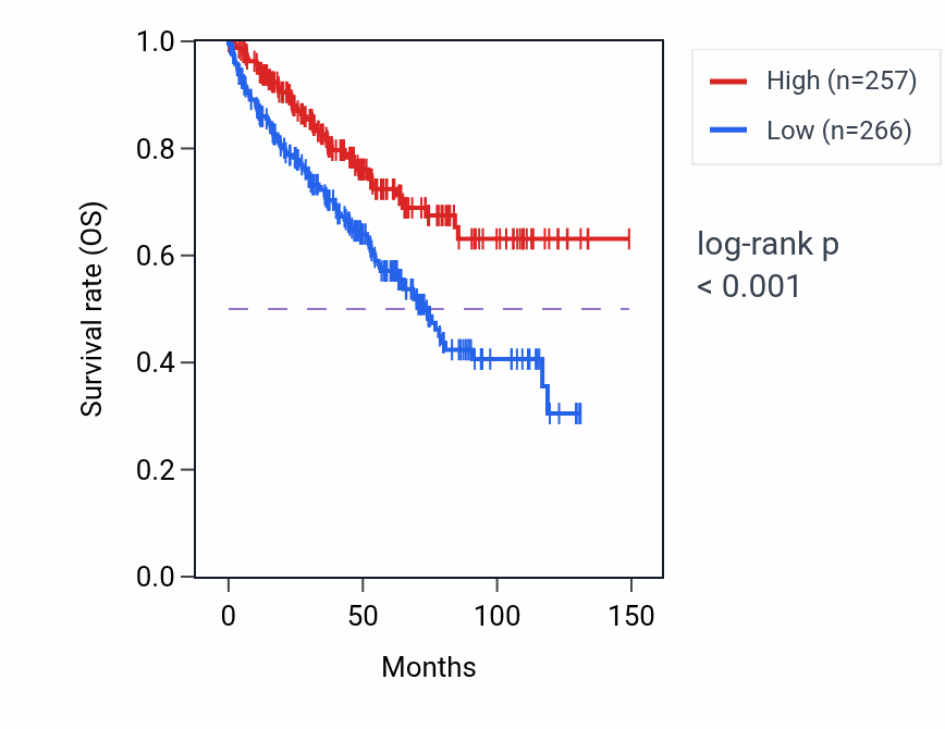 Kaplan&ndash;Meier survival curve for EEF1A1P6 RNA expression in KIRC: high vs low expression groups.