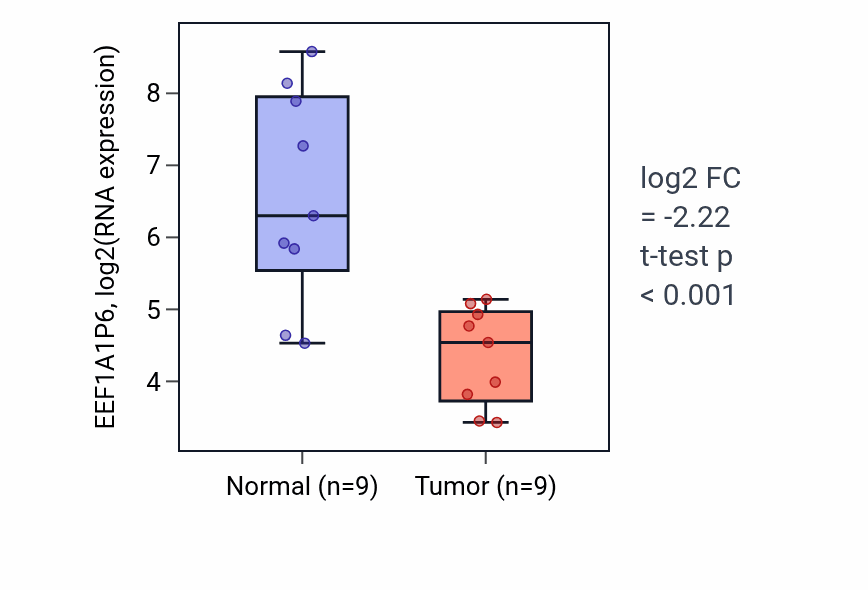 Tumor-vs-normal expression box plot for EEF1A1P6 in LUAD.