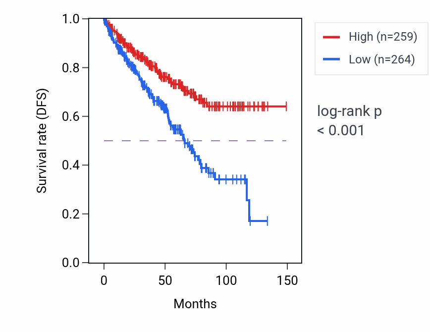 Kaplan&ndash;Meier survival curve for EEF1A1P7 RNA expression in KIRC: high vs low expression groups.