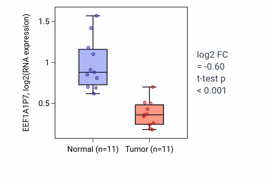 Tumor-vs-normal expression box plot for EEF1A1P7 in KICH.