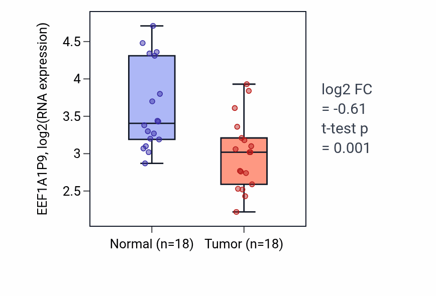 Tumor-vs-normal expression box plot for EEF1A1P9 in BLCA.