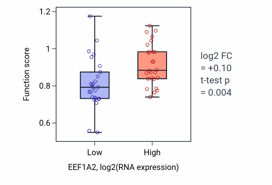 Box plot of Regulation of lipid kinase activity in EEF1A2-low vs EEF1A2-high samples in LUNG_SCLC.