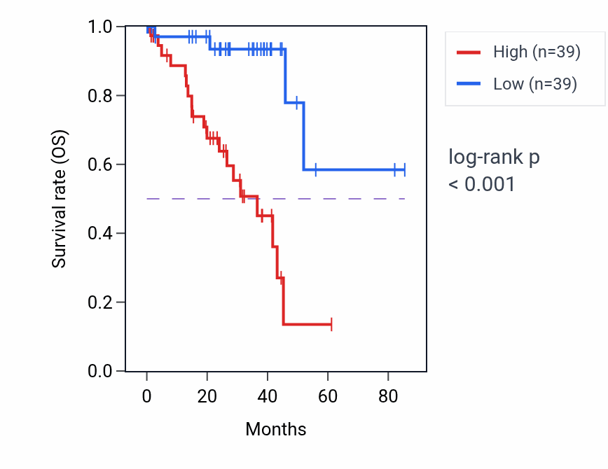 Kaplan&ndash;Meier survival curve for EEF1A2 RNA expression in UVM: high vs low expression groups.
