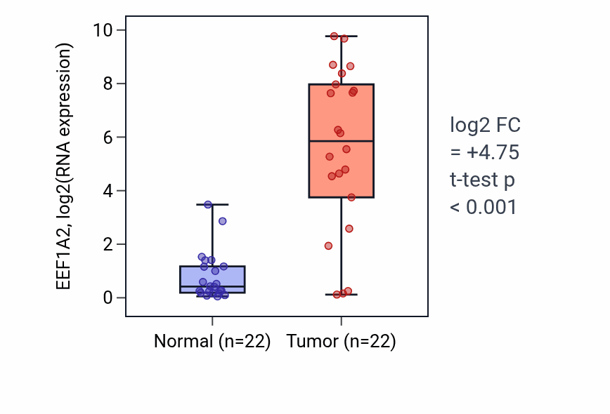 Tumor-vs-normal expression box plot for EEF1A2 in LIHC.