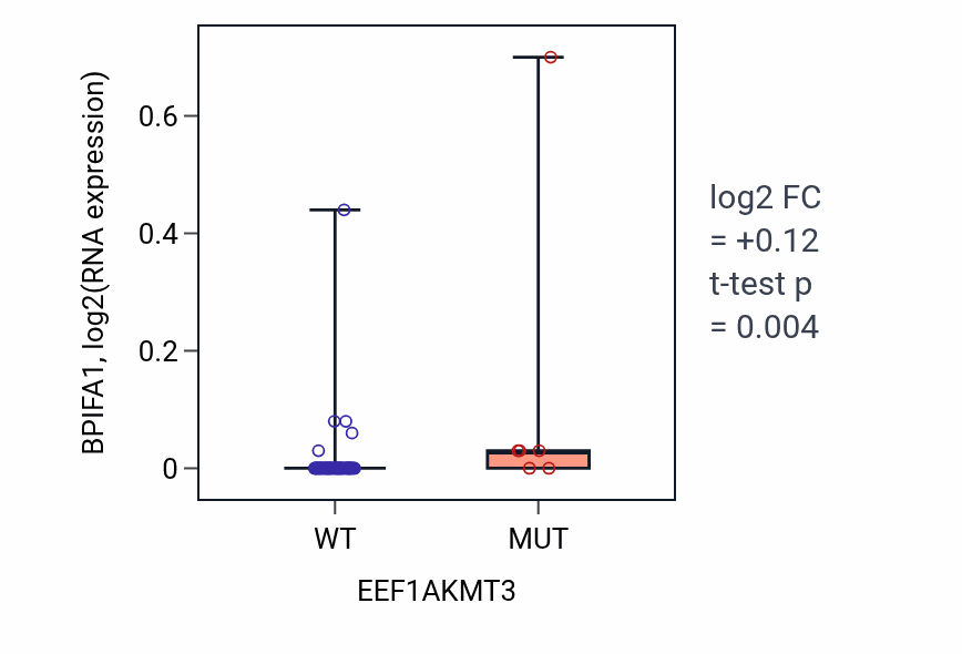 Box plot of BPIFA1 in EEF1AKMT3-low vs EEF1AKMT3-high samples in LARGE_INTESTINE.