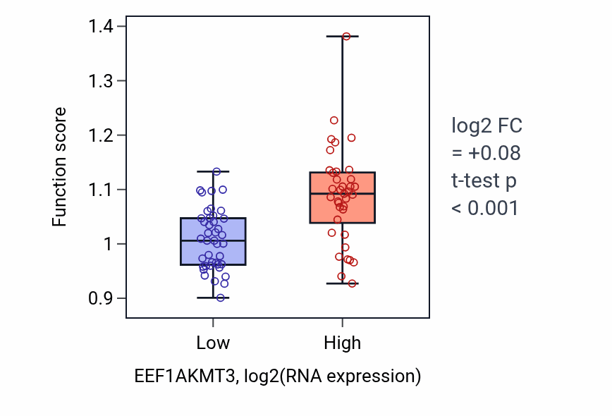 Box plot of Golgi to plasma membrane protein transport in EEF1AKMT3-low vs EEF1AKMT3-high samples in BLOOD_Lymphoma.