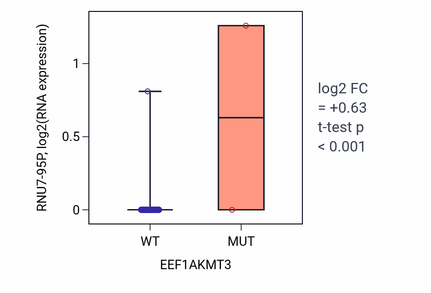 Box plot of RNU7-95P in EEF1AKMT3-low vs EEF1AKMT3-high samples in BLCA.