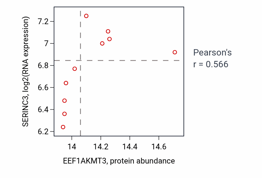 Per-sample scatter of EEF1AKMT3 vs SERINC3 in LUAD (Pearson r = 0.57).