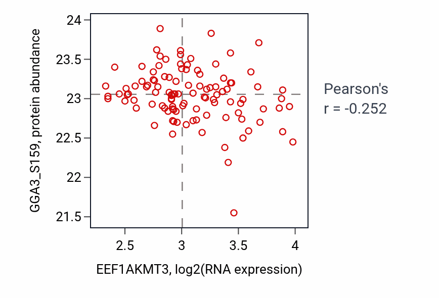 Per-sample scatter of EEF1AKMT3 vs GGA3_S159 in LSCC (Pearson r = -0.25).