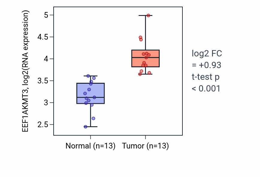 Tumor-vs-normal expression box plot for EEF1AKMT3 in LUAD.