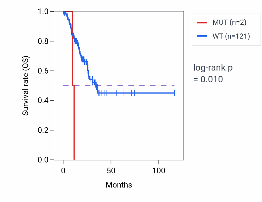 Kaplan&ndash;Meier survival curve for EEF1AKMT3 mutant vs wild-type samples in STAD.