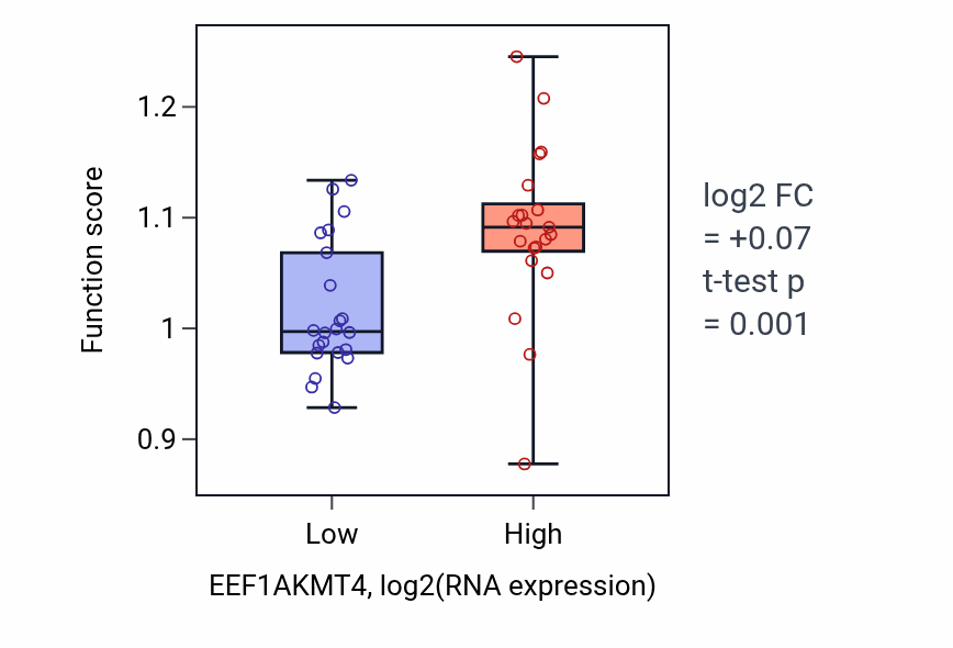 Box plot of Ketone biosynthetic process in EEF1AKMT4-low vs EEF1AKMT4-high samples in UPPER_AERODIGESTIVE_TRACT.