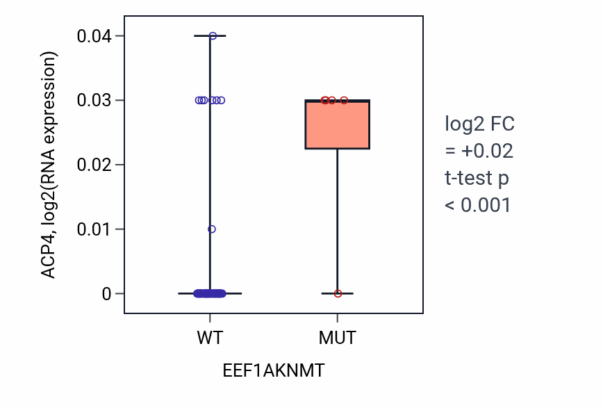 Box plot of ACP4 in EEF1AKNMT-low vs EEF1AKNMT-high samples in SKIN.