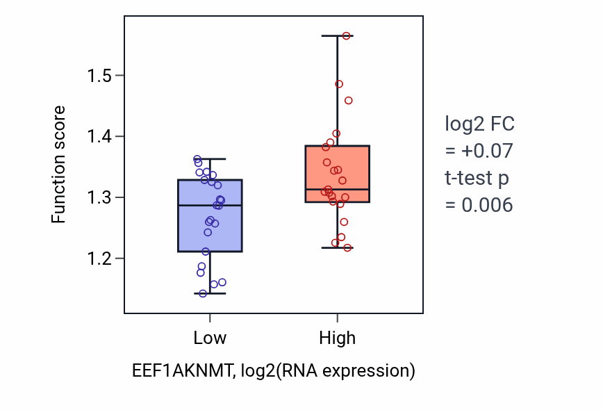 Box plot of Maturation of SSU-rRNA in EEF1AKNMT-low vs EEF1AKNMT-high samples in UPPER_AERODIGESTIVE_TRACT.