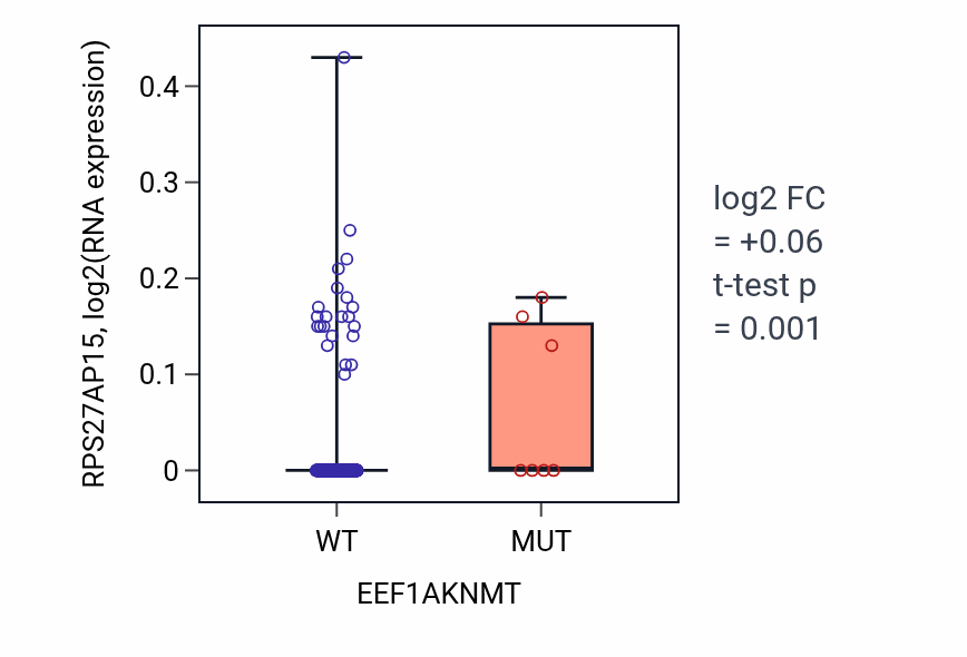 Box plot of RPS27AP15 in EEF1AKNMT-low vs EEF1AKNMT-high samples in LIHC.