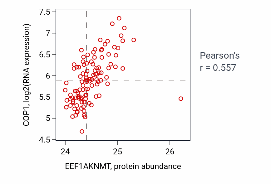 Per-sample scatter of EEF1AKNMT vs COP1 in LSCC (Pearson r = 0.56).