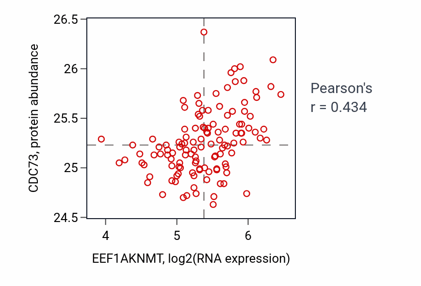 Per-sample scatter of EEF1AKNMT vs CDC73 in BRCA (Pearson r = 0.43).