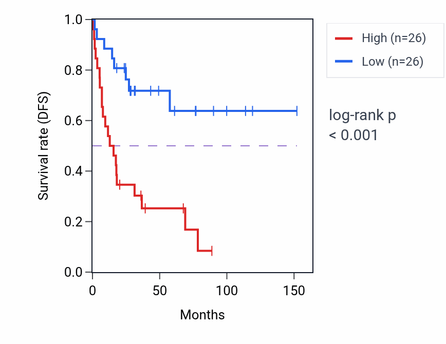 Kaplan&ndash;Meier survival curve for EEF1AKNMT RNA expression in ACC: high vs low expression groups.