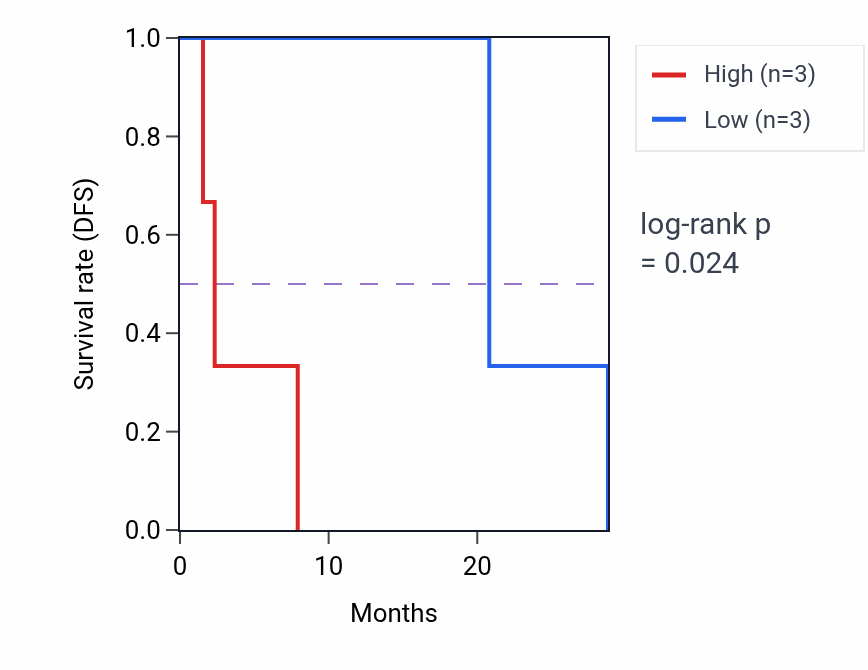 Kaplan&ndash;Meier survival curve for EEF1AKNMT mass-spec protein-high vs -low samples in CCRCC.