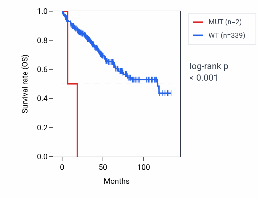 Kaplan&ndash;Meier survival curve for EEF1AKNMT mutant vs wild-type samples in KIRC.