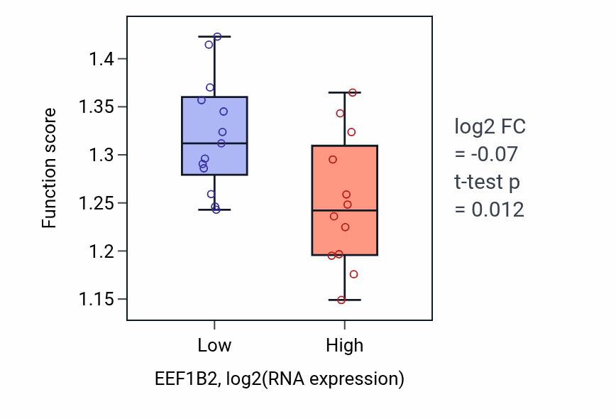 Box plot of Response to unfolded protein in EEF1B2-low vs EEF1B2-high samples in LIVER.