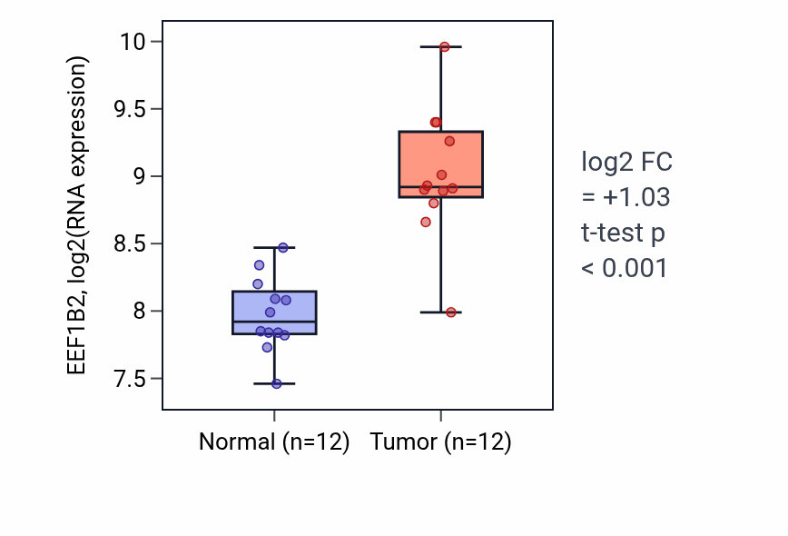 Tumor-vs-normal expression box plot for EEF1B2 in KIRC.