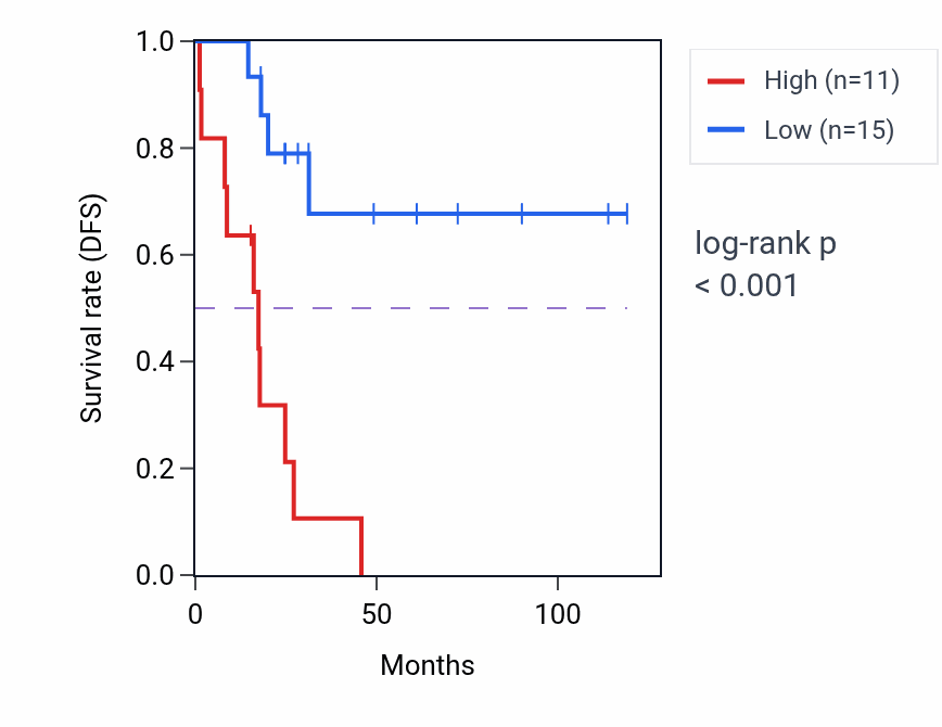 Kaplan&ndash;Meier survival curve for EEF1B2P1 RNA expression in ACC: high vs low expression groups.