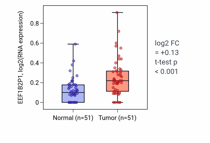 Tumor-vs-normal expression box plot for EEF1B2P1 in KIRC.