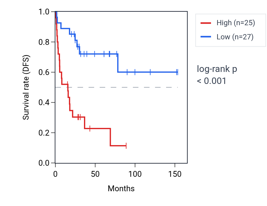 Kaplan&ndash;Meier survival curve for EEF1B2P2 RNA expression in ACC: high vs low expression groups.