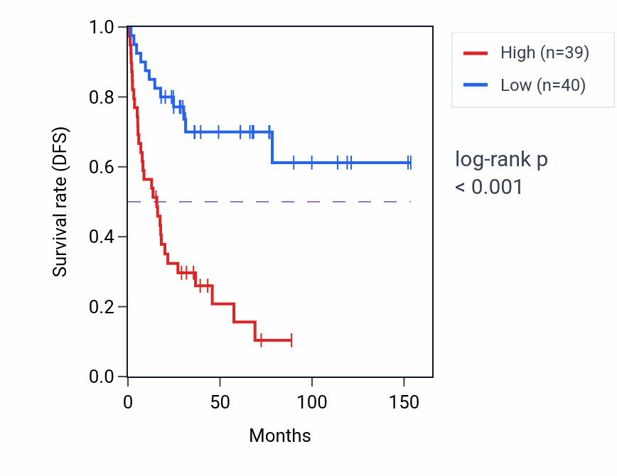 Kaplan&ndash;Meier survival curve for EEF1B2P3 RNA expression in ACC: high vs low expression groups.