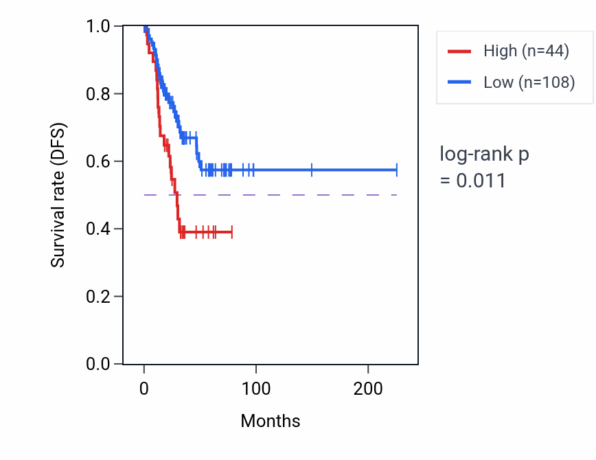 Kaplan&ndash;Meier survival curve for EEF1B2P4 RNA expression in UCEC: high vs low expression groups.