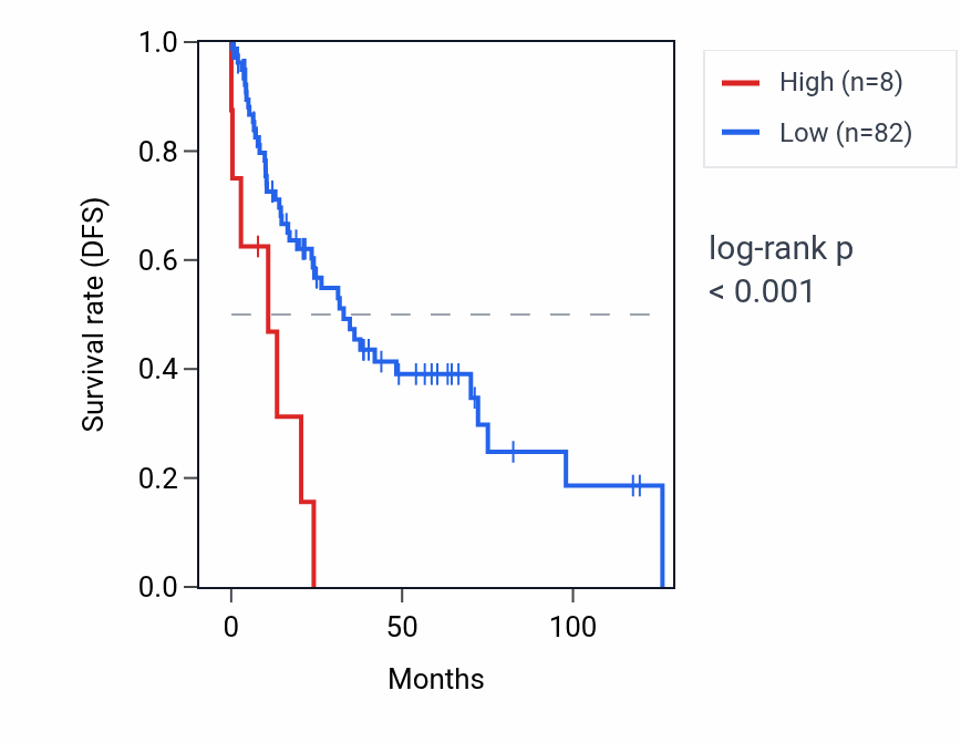 Kaplan&ndash;Meier survival curve for EEF1B2P5 RNA expression in LUSC: high vs low expression groups.