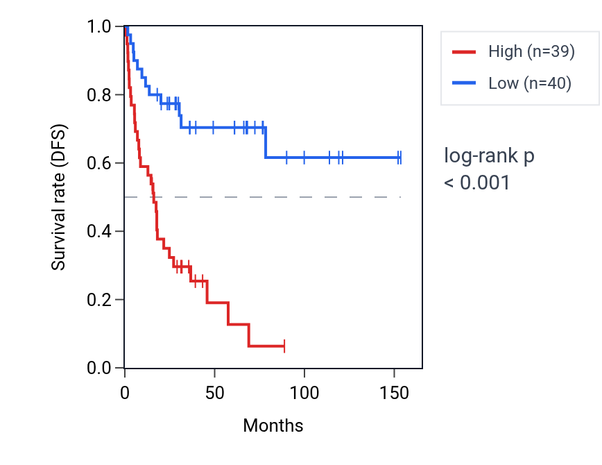 Kaplan&ndash;Meier survival curve for EEF1B2P6 RNA expression in ACC: high vs low expression groups.