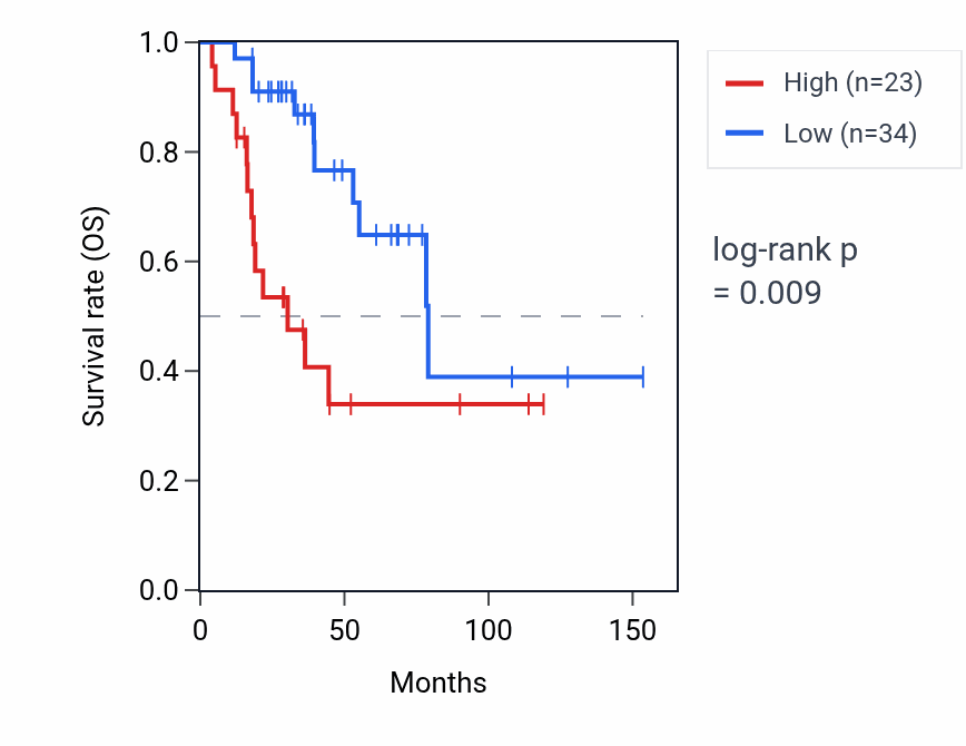 Kaplan&ndash;Meier survival curve for EEF1B2P7 RNA expression in ACC: high vs low expression groups.