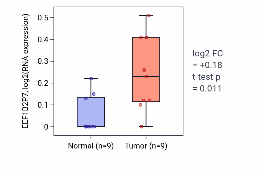 Tumor-vs-normal expression box plot for EEF1B2P7 in CHOL.