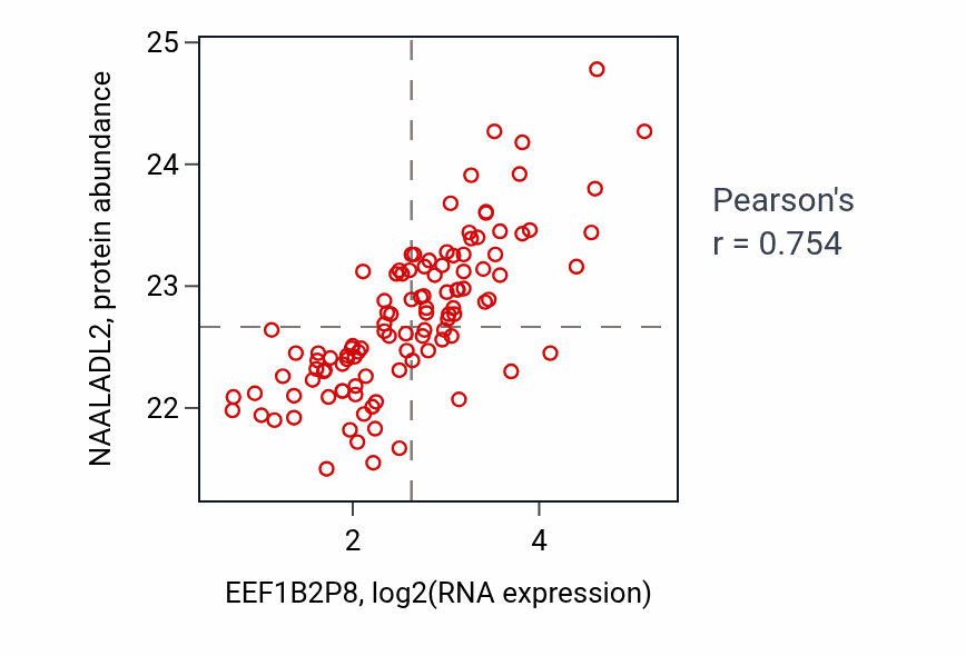 Per-sample scatter of EEF1B2P8 vs NAALADL2 in LUAD (Pearson r = 0.75).