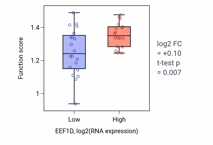 Box plot of U4 snRNA 3'-end processing in EEF1D-low vs EEF1D-high samples in BONE.